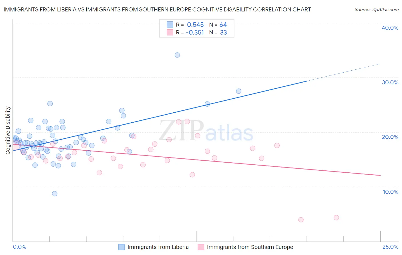 Immigrants from Liberia vs Immigrants from Southern Europe Cognitive Disability