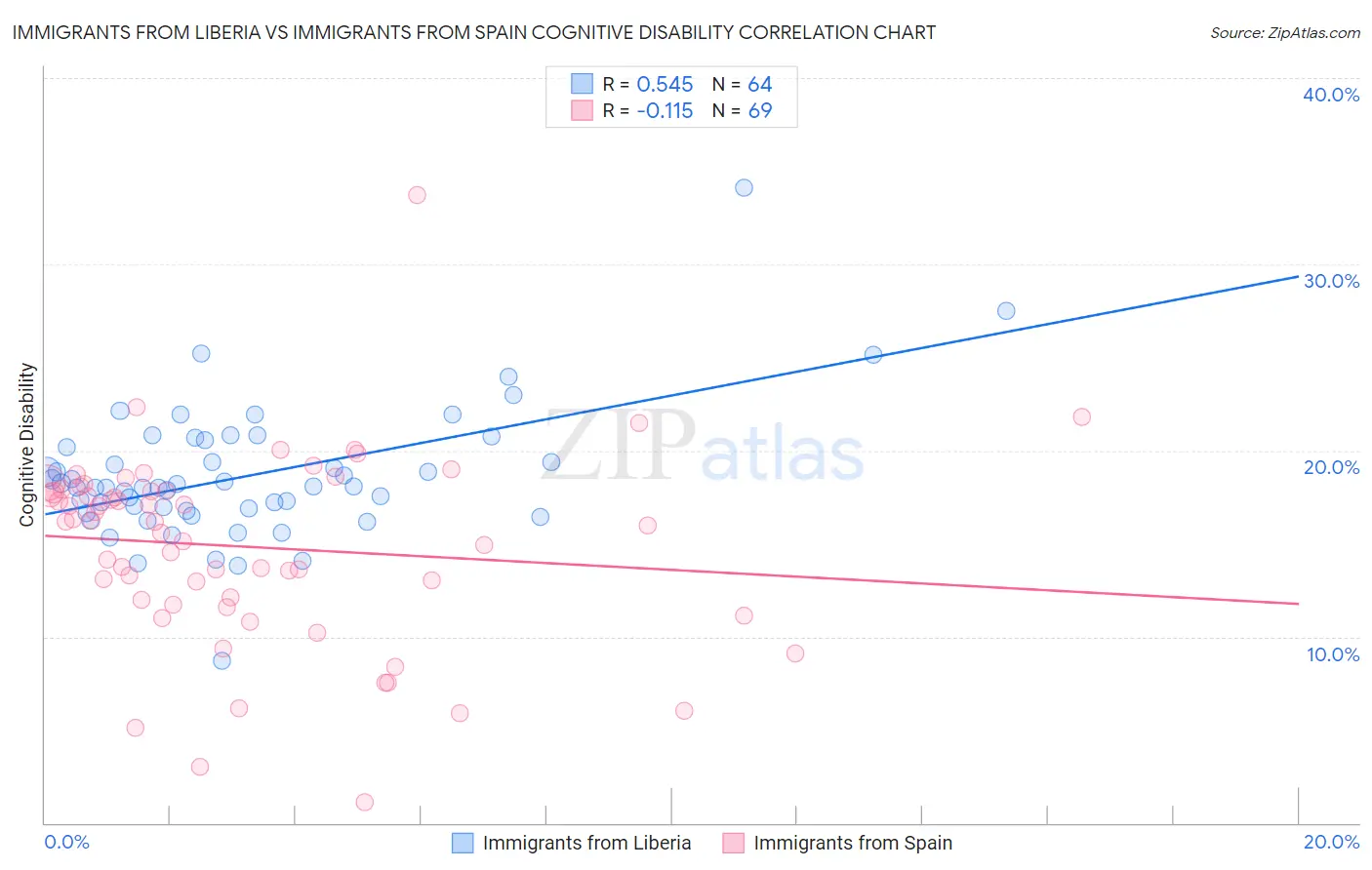 Immigrants from Liberia vs Immigrants from Spain Cognitive Disability
