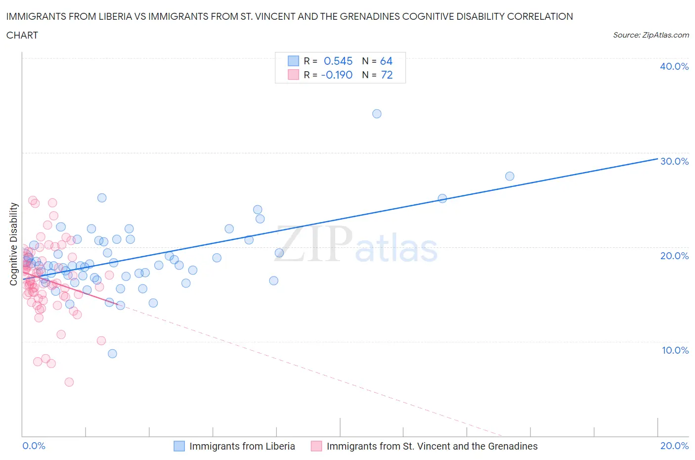 Immigrants from Liberia vs Immigrants from St. Vincent and the Grenadines Cognitive Disability