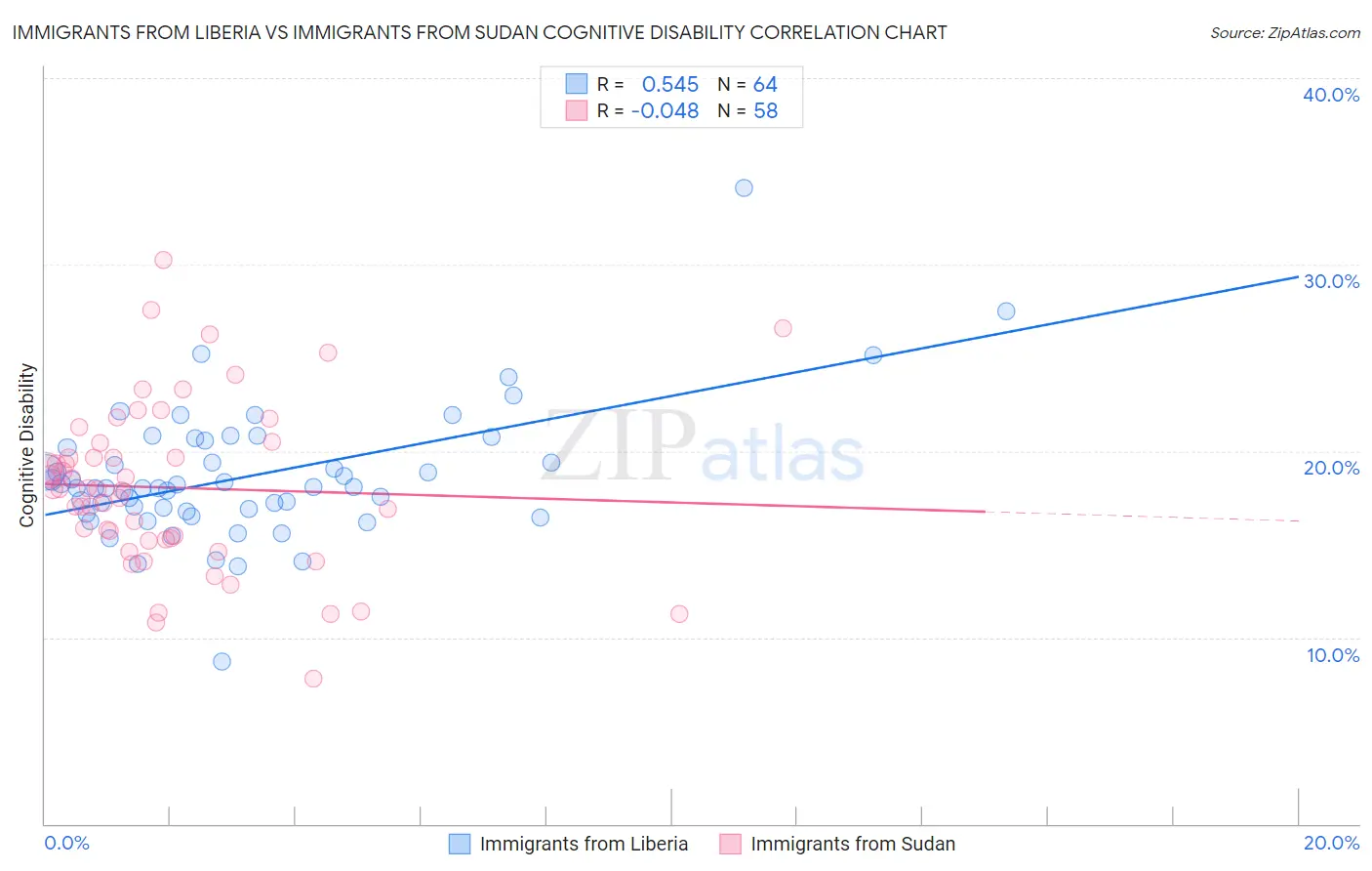 Immigrants from Liberia vs Immigrants from Sudan Cognitive Disability