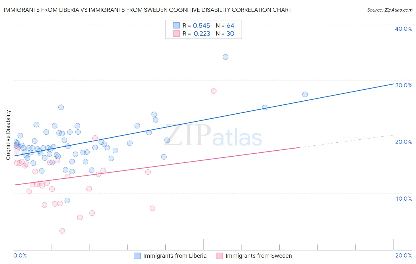 Immigrants from Liberia vs Immigrants from Sweden Cognitive Disability