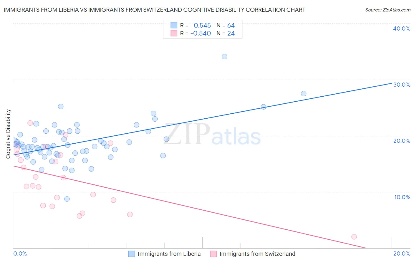 Immigrants from Liberia vs Immigrants from Switzerland Cognitive Disability