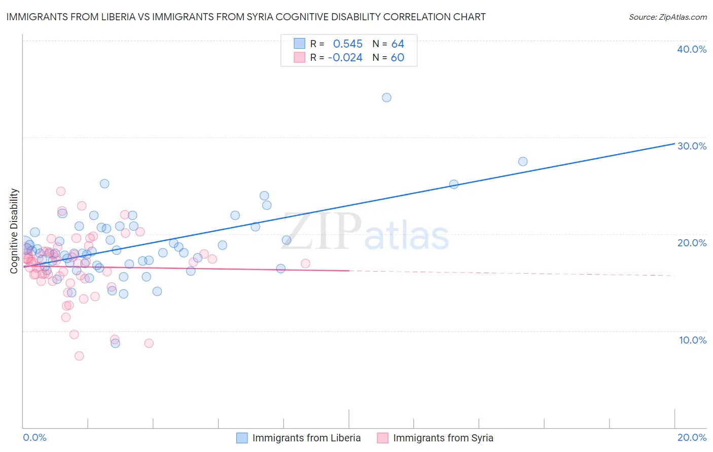 Immigrants from Liberia vs Immigrants from Syria Cognitive Disability