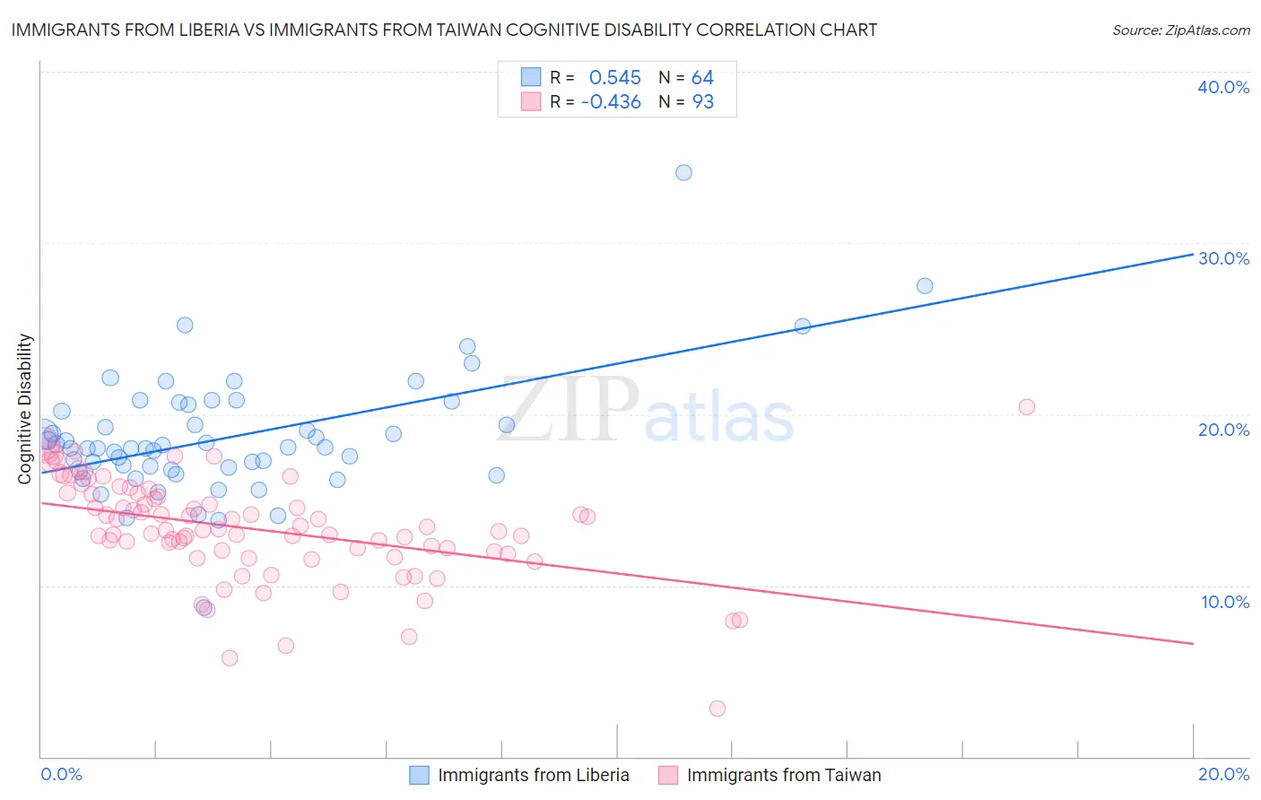 Immigrants from Liberia vs Immigrants from Taiwan Cognitive Disability