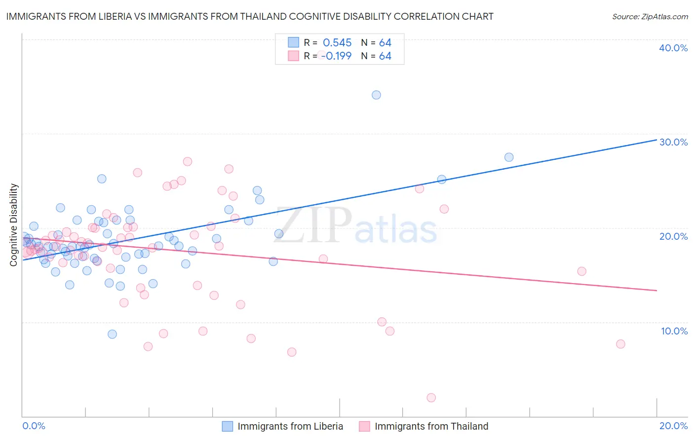 Immigrants from Liberia vs Immigrants from Thailand Cognitive Disability
