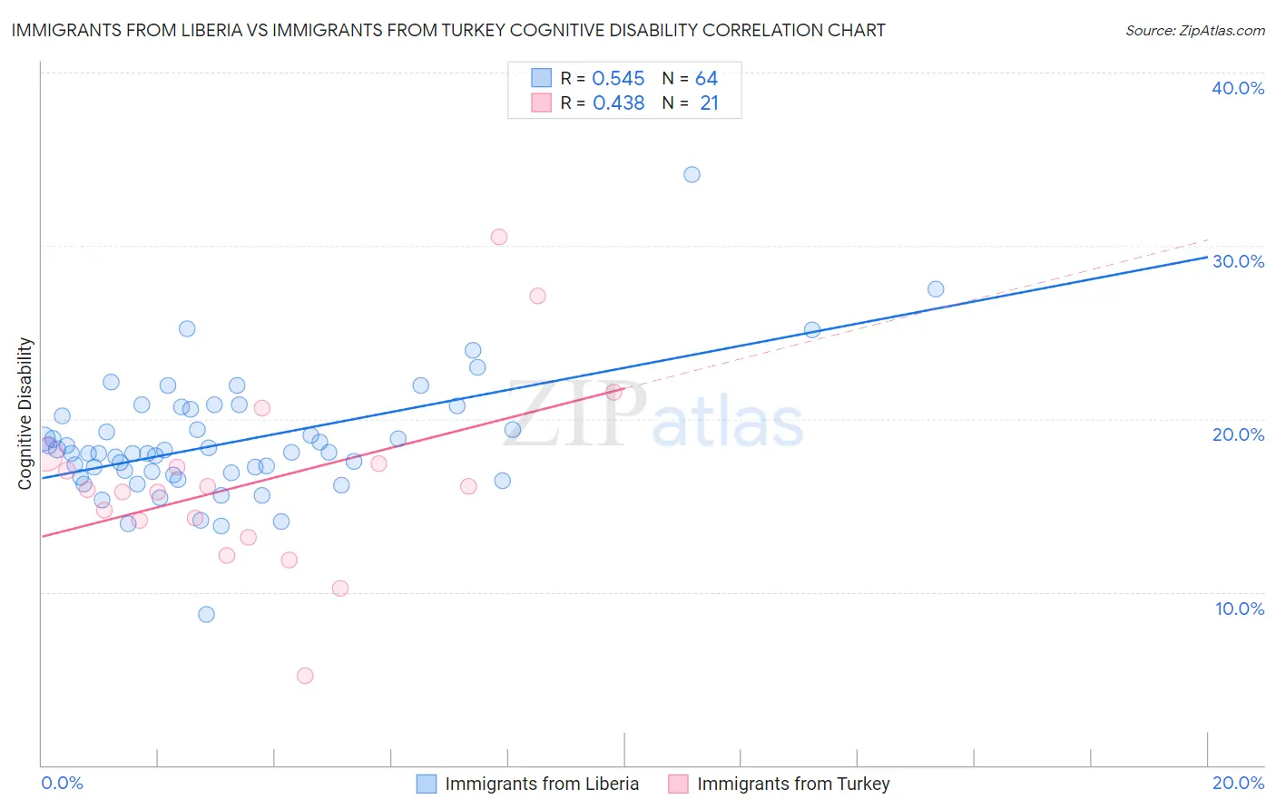 Immigrants from Liberia vs Immigrants from Turkey Cognitive Disability