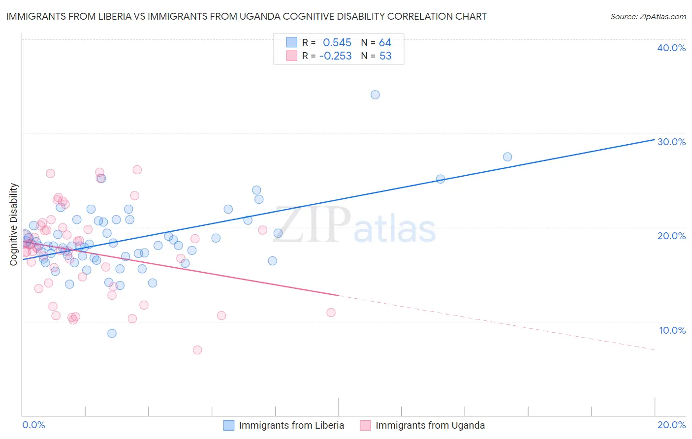 Immigrants from Liberia vs Immigrants from Uganda Cognitive Disability