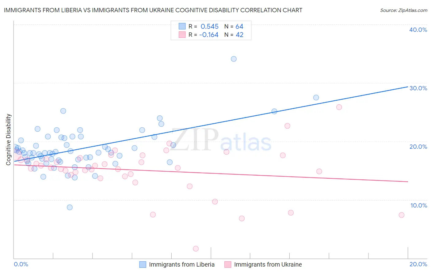 Immigrants from Liberia vs Immigrants from Ukraine Cognitive Disability