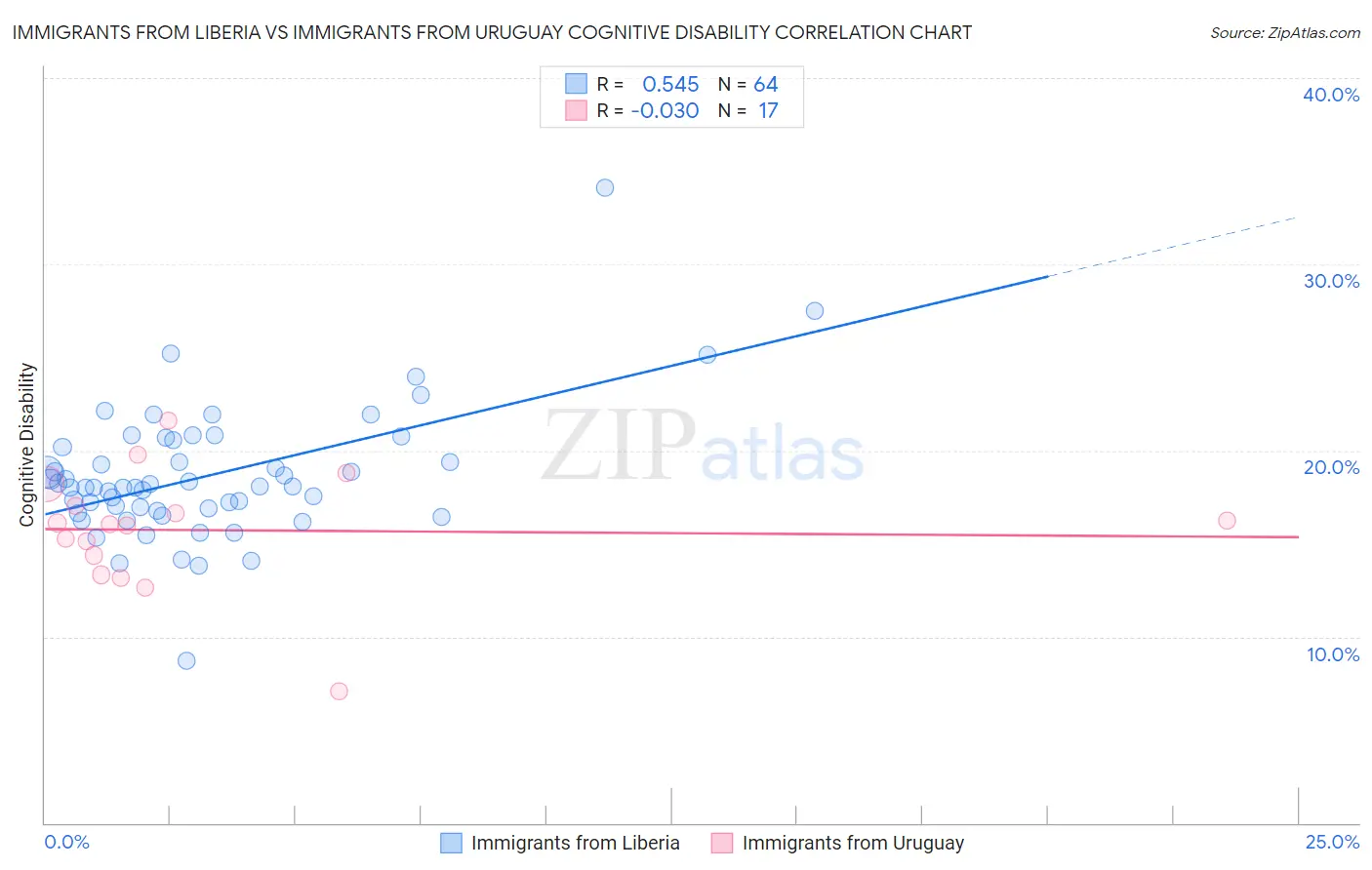 Immigrants from Liberia vs Immigrants from Uruguay Cognitive Disability