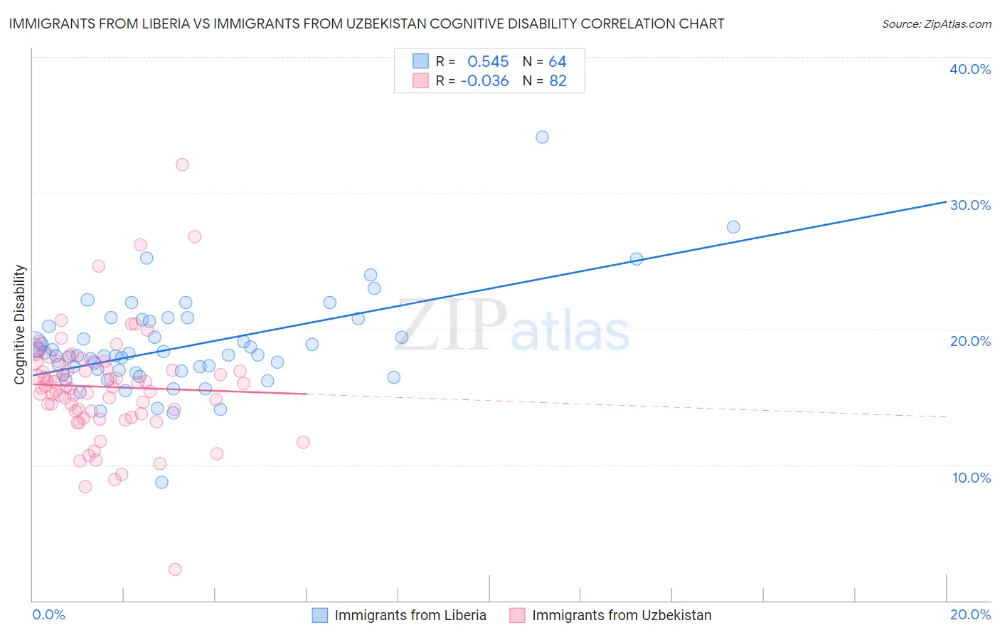Immigrants from Liberia vs Immigrants from Uzbekistan Cognitive Disability