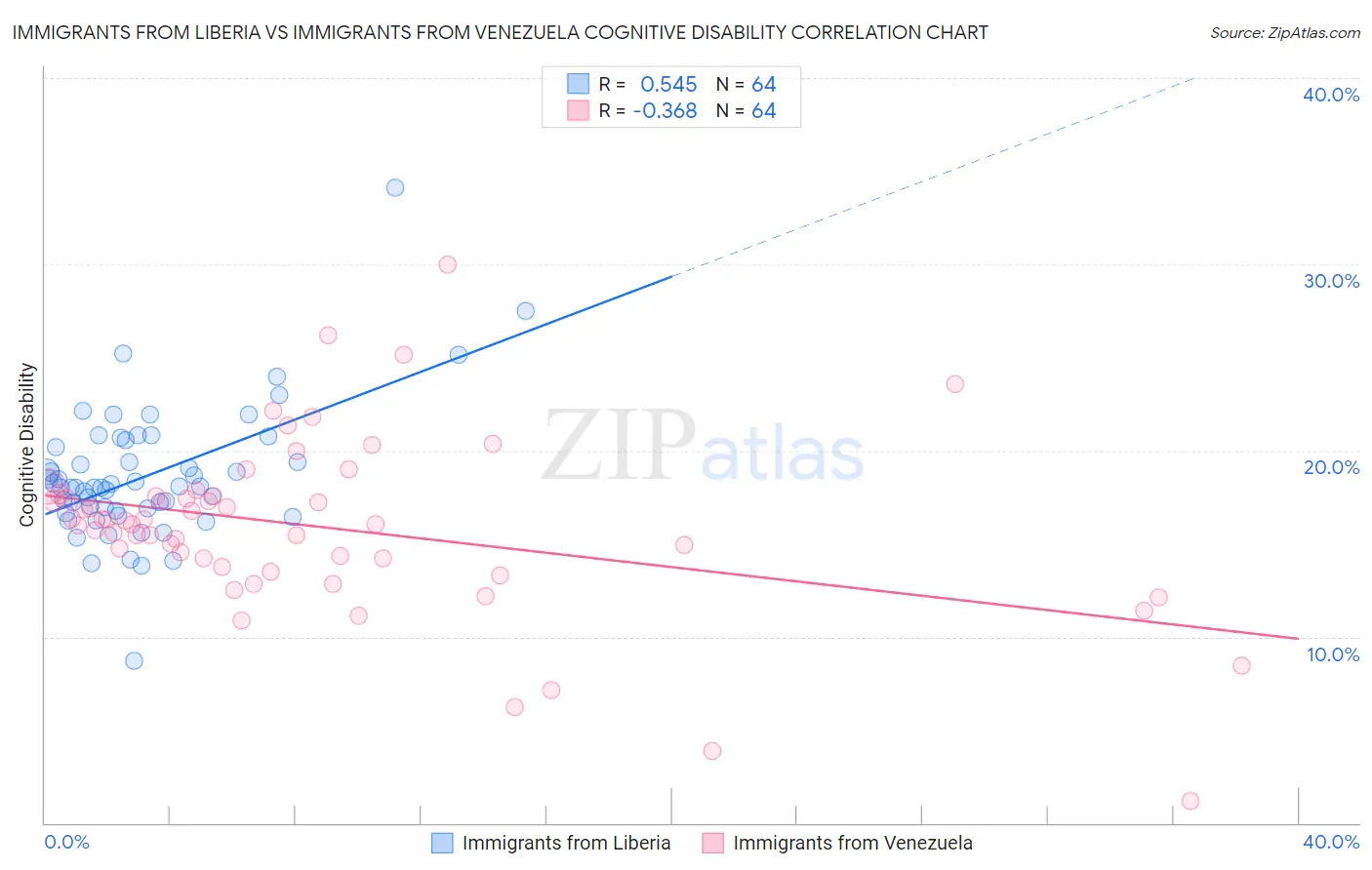 Immigrants from Liberia vs Immigrants from Venezuela Cognitive Disability