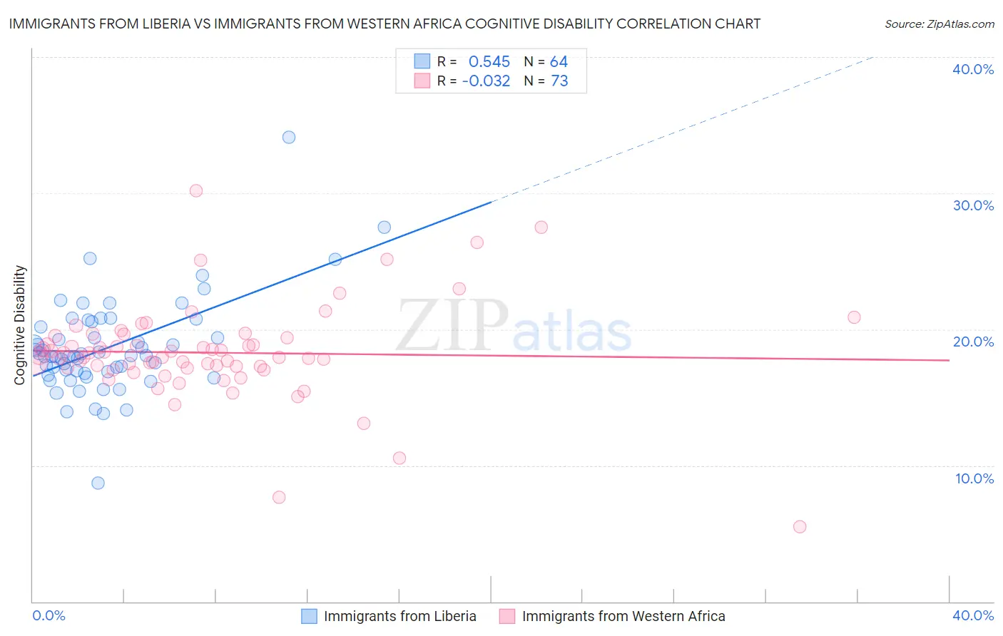 Immigrants from Liberia vs Immigrants from Western Africa Cognitive Disability