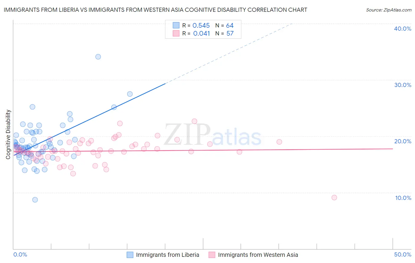 Immigrants from Liberia vs Immigrants from Western Asia Cognitive Disability