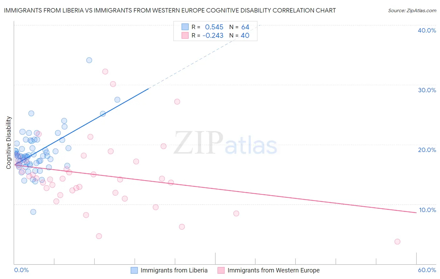 Immigrants from Liberia vs Immigrants from Western Europe Cognitive Disability