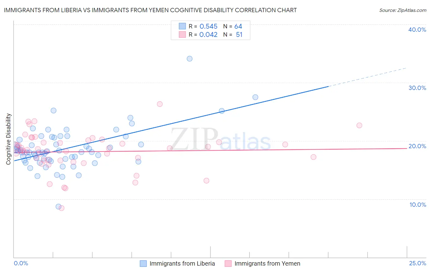 Immigrants from Liberia vs Immigrants from Yemen Cognitive Disability