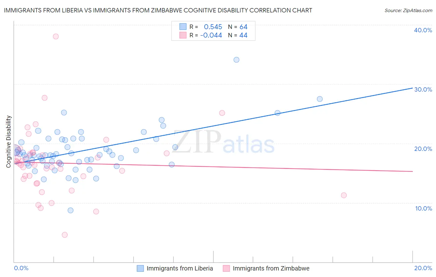 Immigrants from Liberia vs Immigrants from Zimbabwe Cognitive Disability