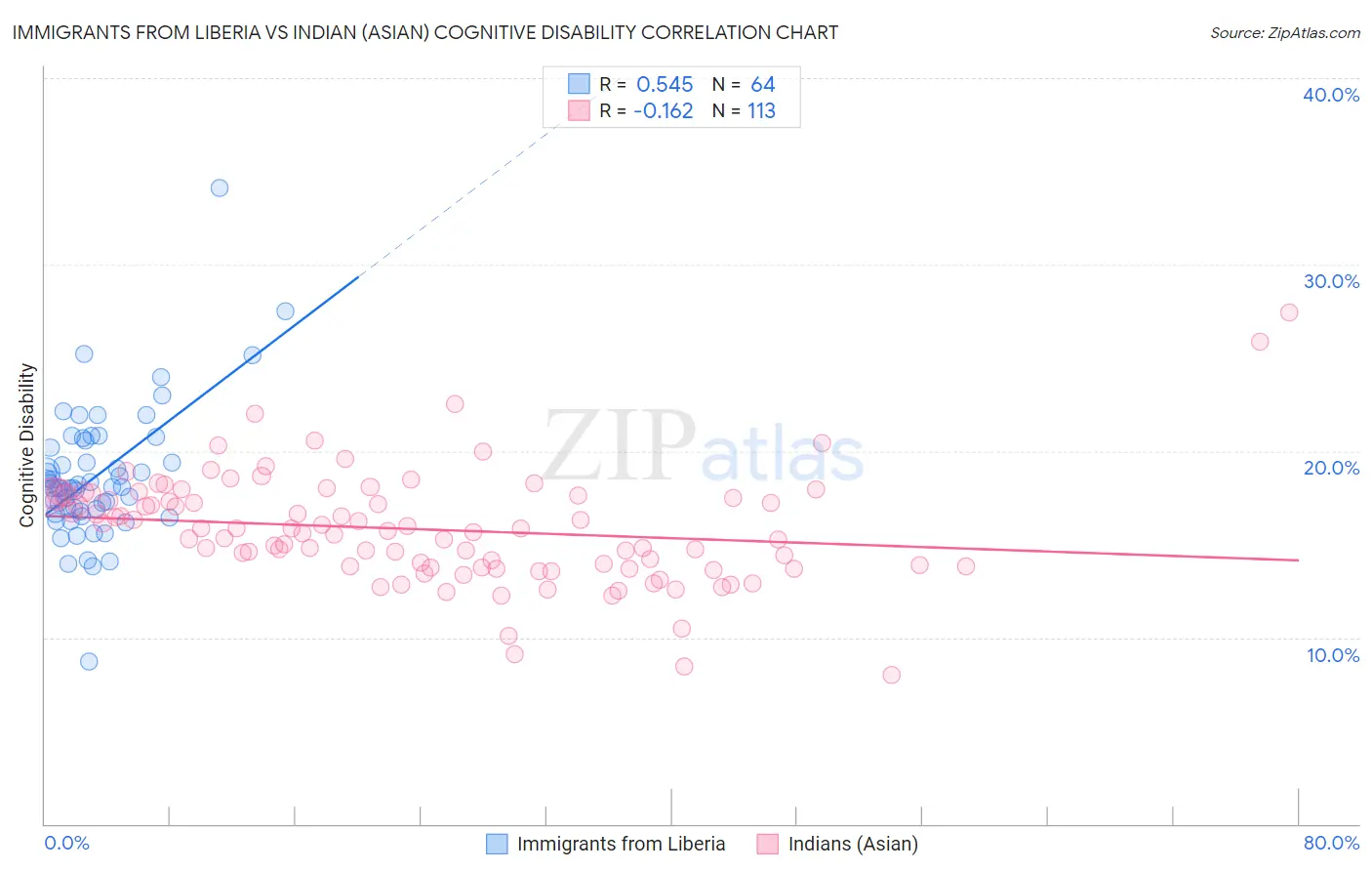 Immigrants from Liberia vs Indian (Asian) Cognitive Disability