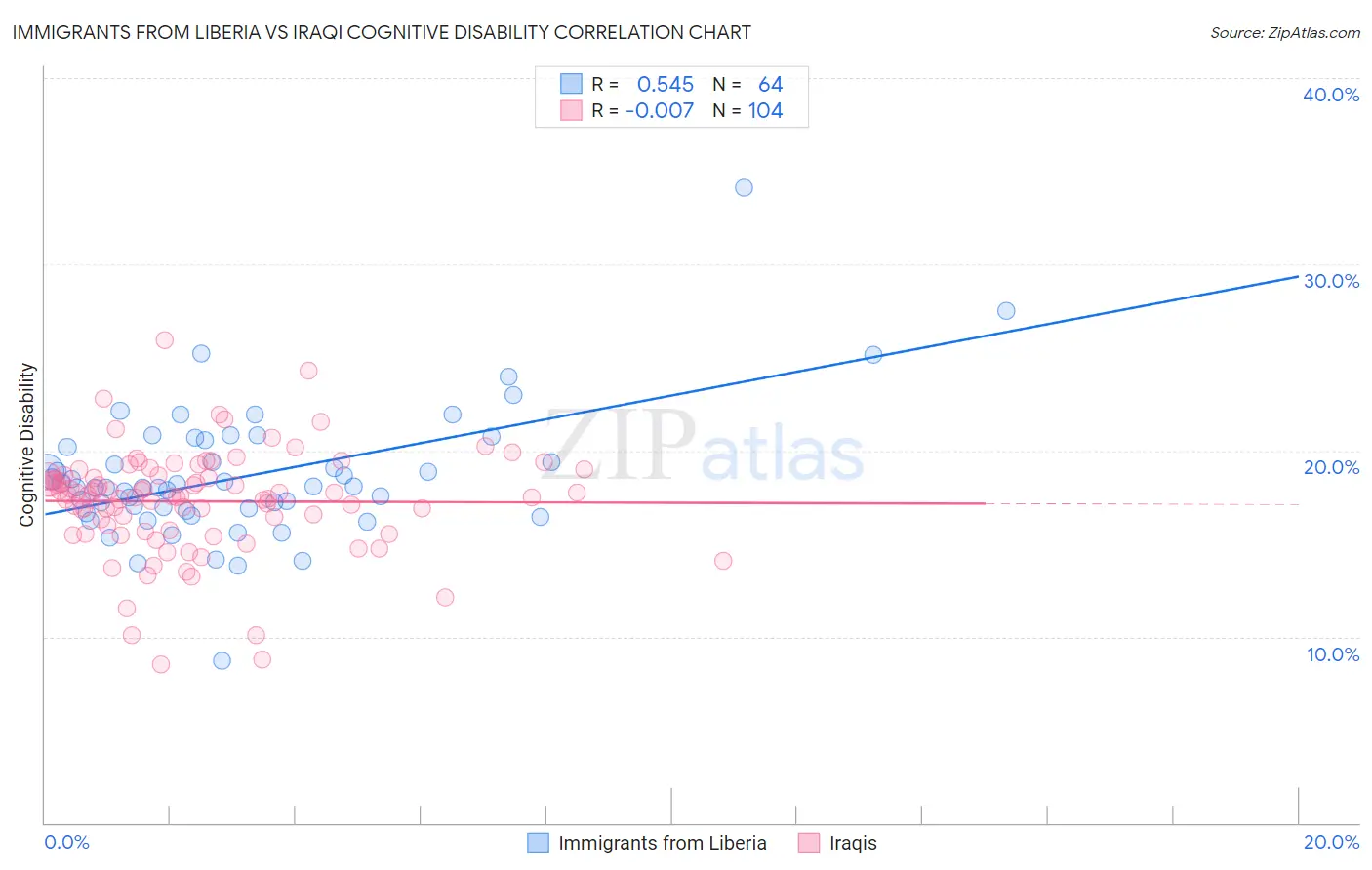 Immigrants from Liberia vs Iraqi Cognitive Disability