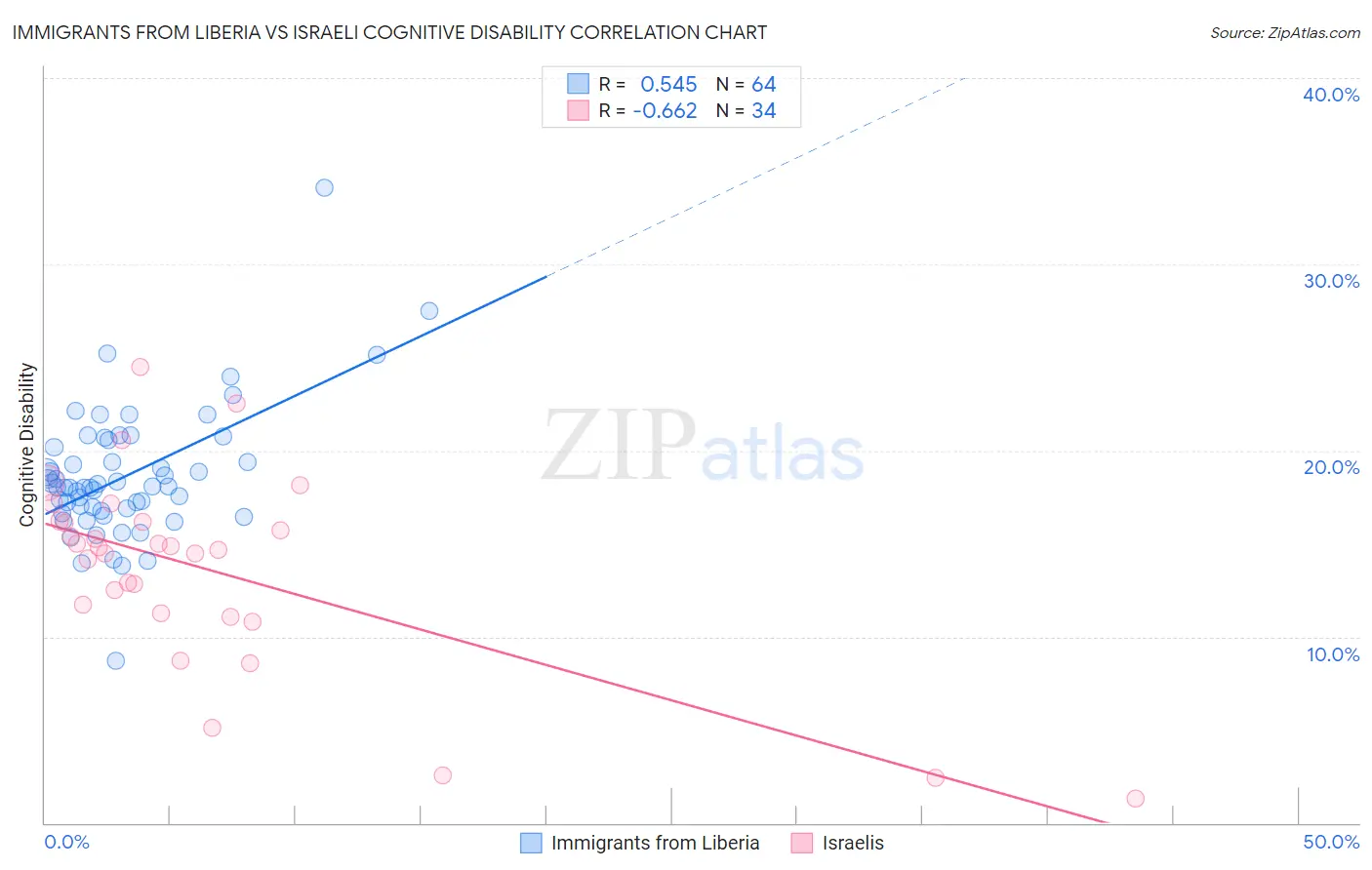 Immigrants from Liberia vs Israeli Cognitive Disability