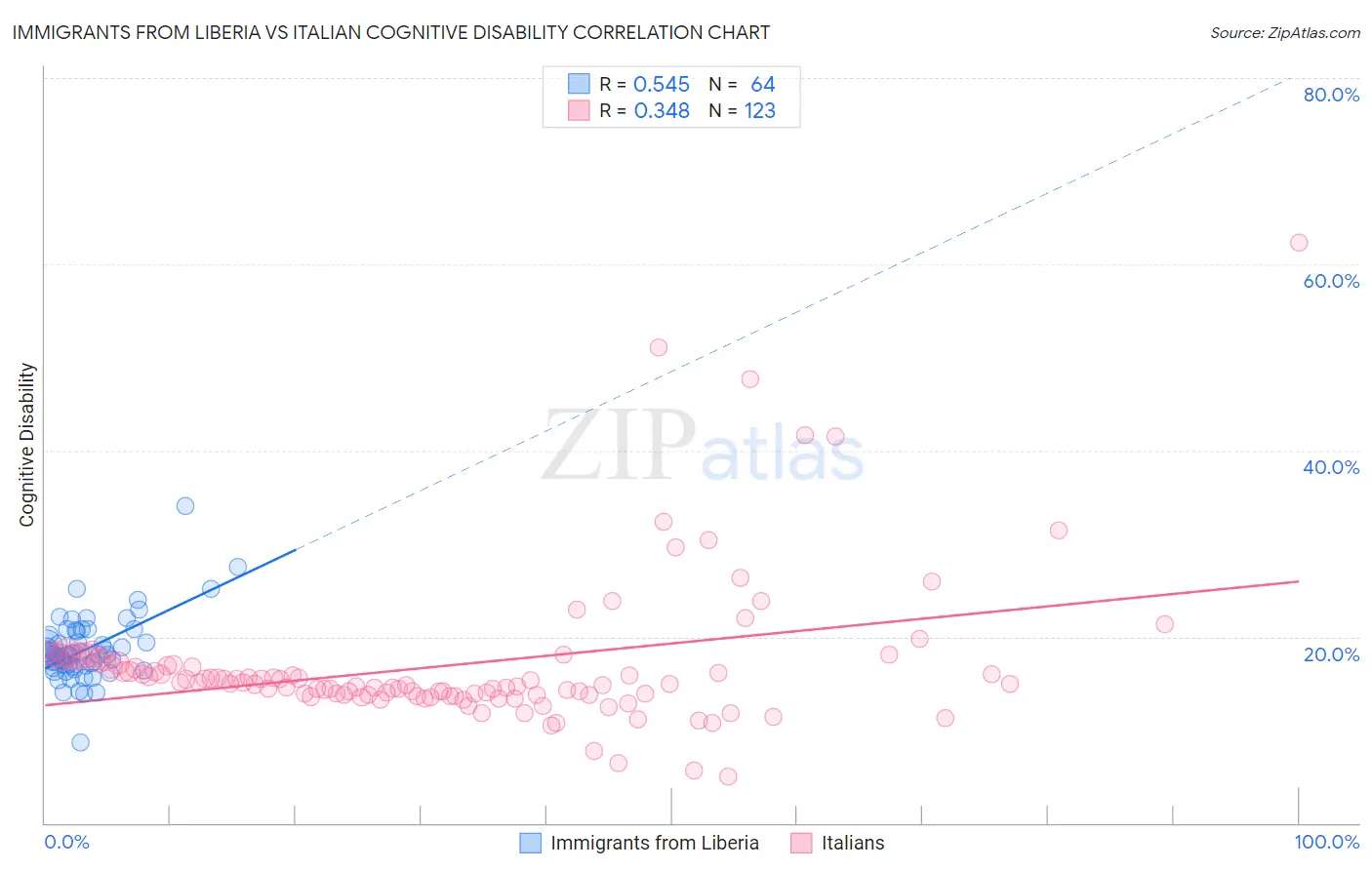 Immigrants from Liberia vs Italian Cognitive Disability