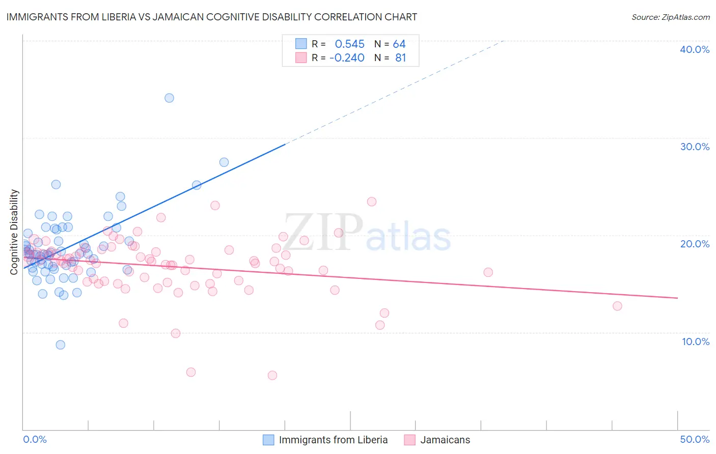 Immigrants from Liberia vs Jamaican Cognitive Disability