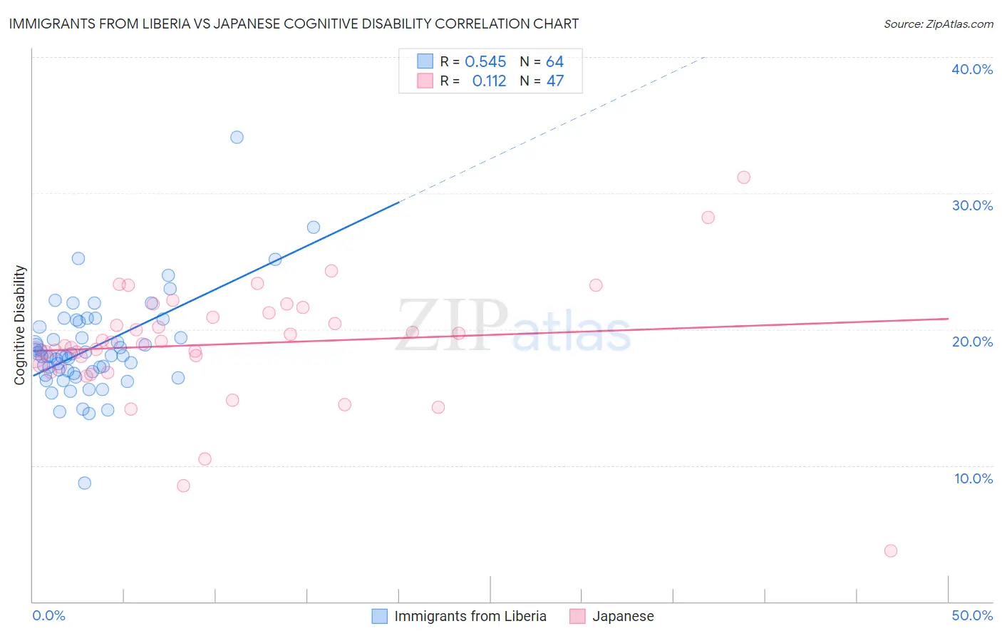 Immigrants from Liberia vs Japanese Cognitive Disability