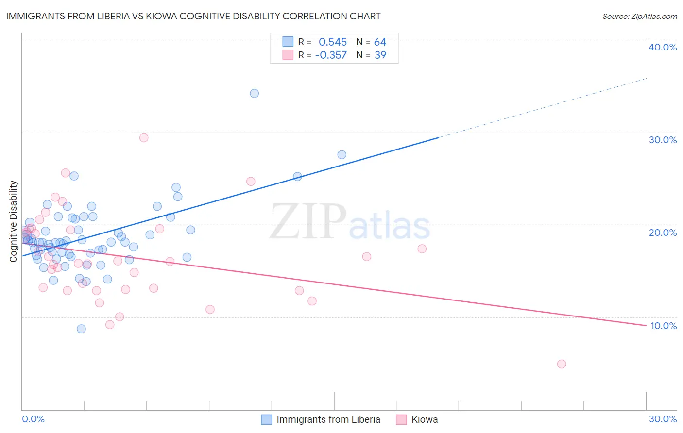 Immigrants from Liberia vs Kiowa Cognitive Disability