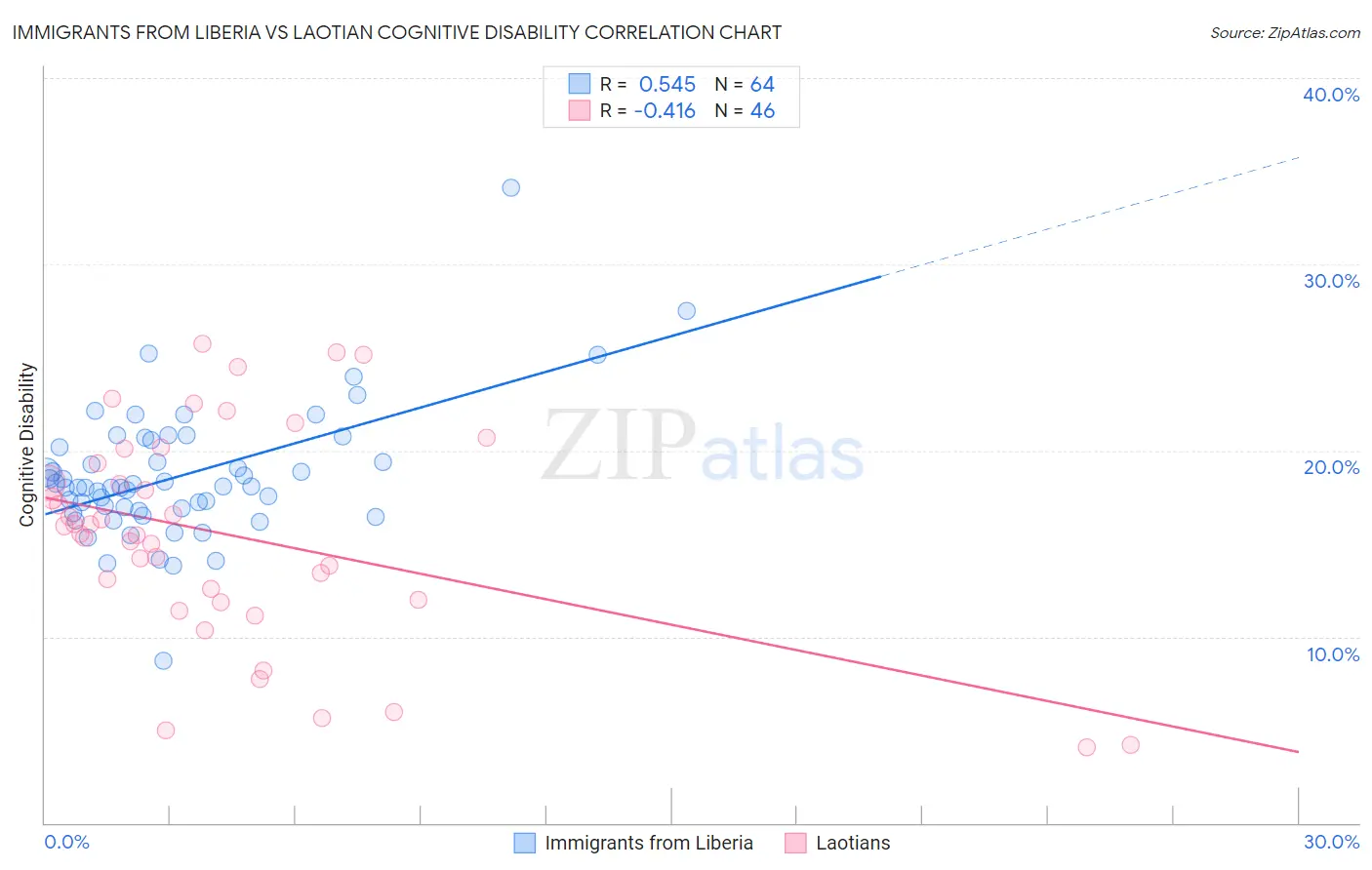 Immigrants from Liberia vs Laotian Cognitive Disability
