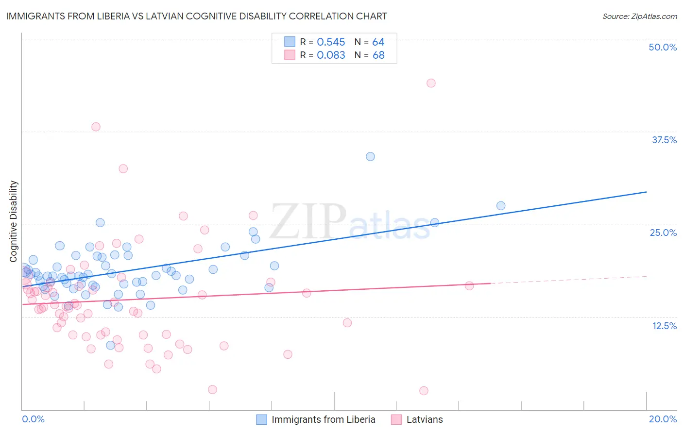 Immigrants from Liberia vs Latvian Cognitive Disability
