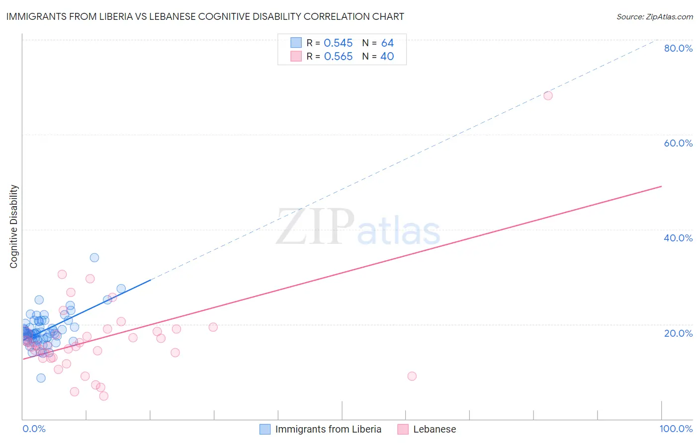 Immigrants from Liberia vs Lebanese Cognitive Disability