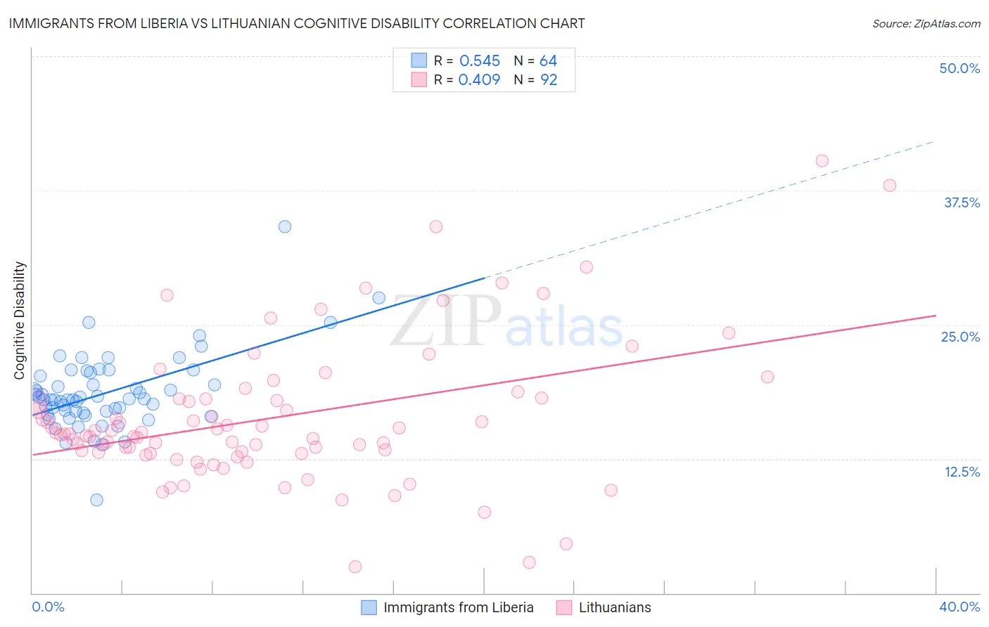 Immigrants from Liberia vs Lithuanian Cognitive Disability