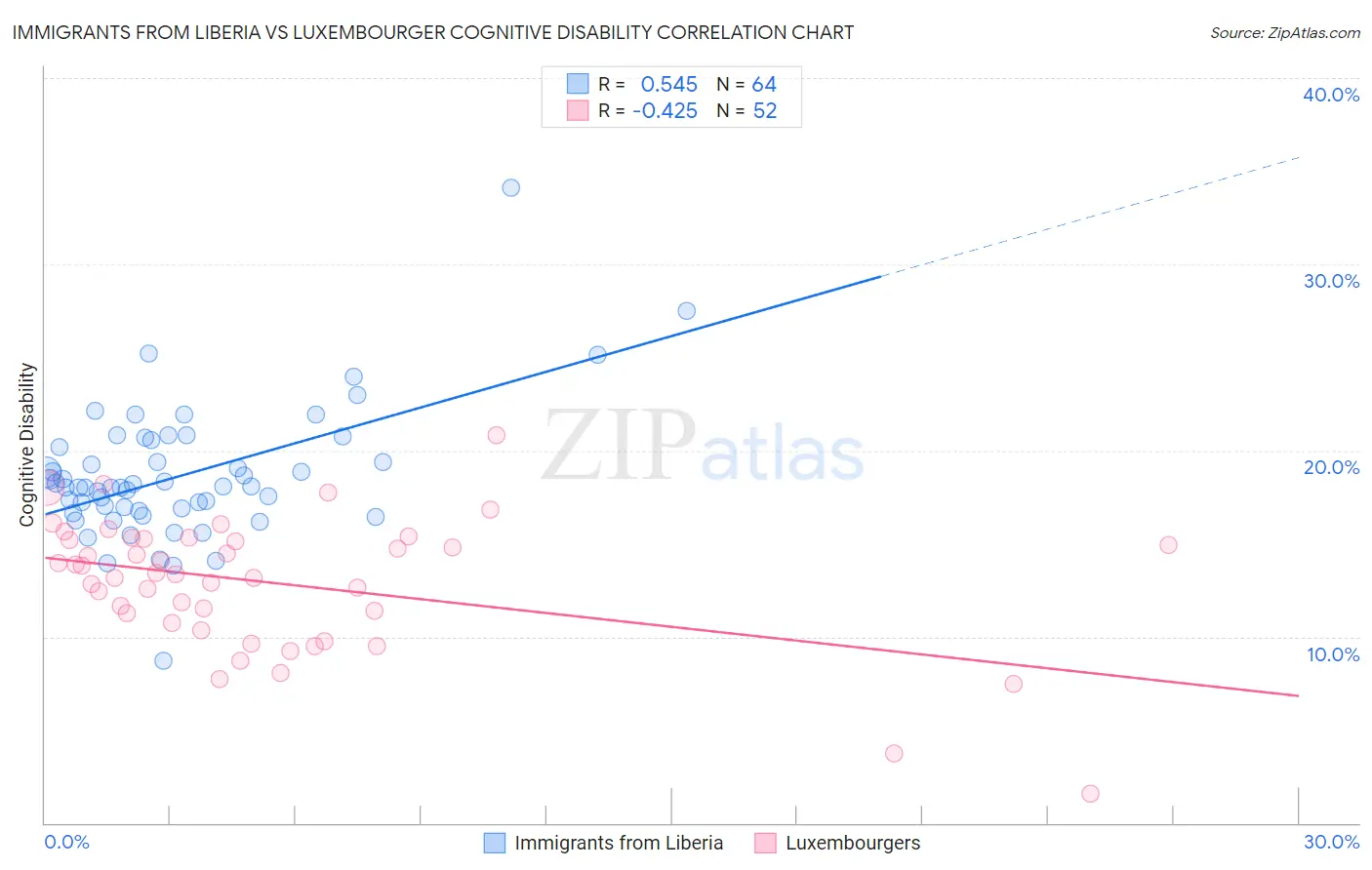 Immigrants from Liberia vs Luxembourger Cognitive Disability