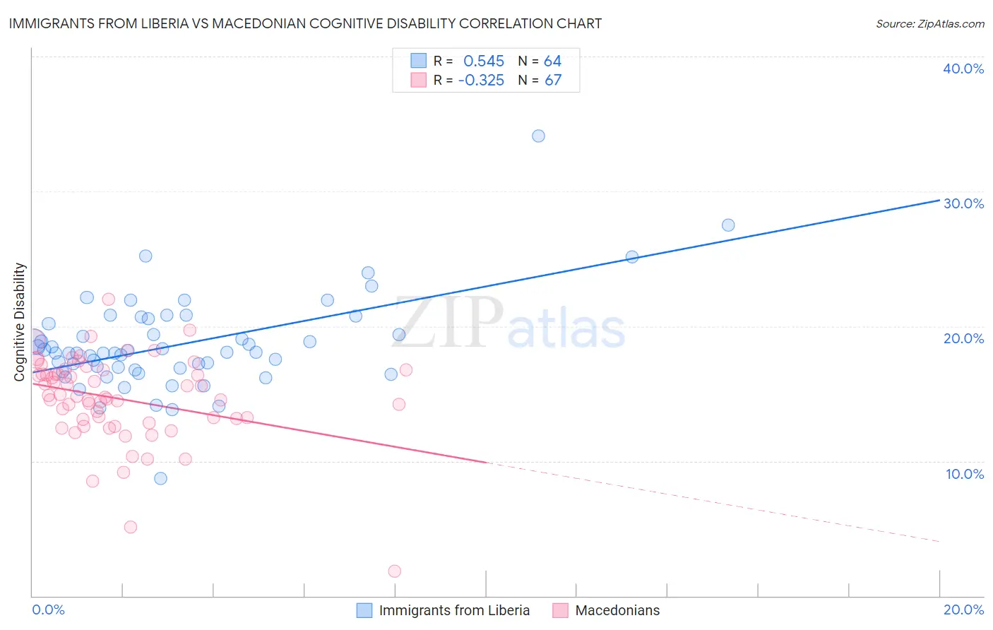 Immigrants from Liberia vs Macedonian Cognitive Disability