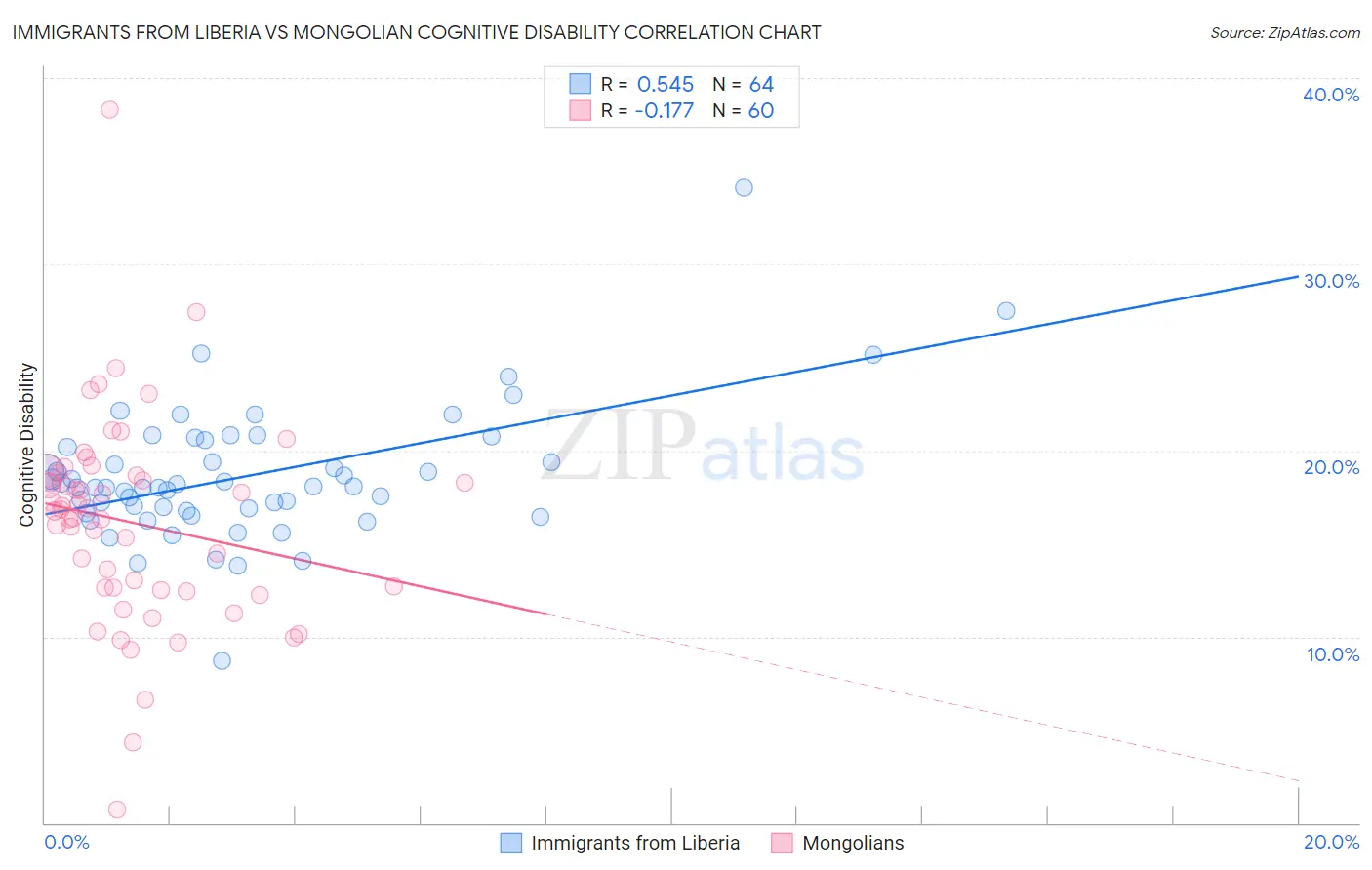 Immigrants from Liberia vs Mongolian Cognitive Disability