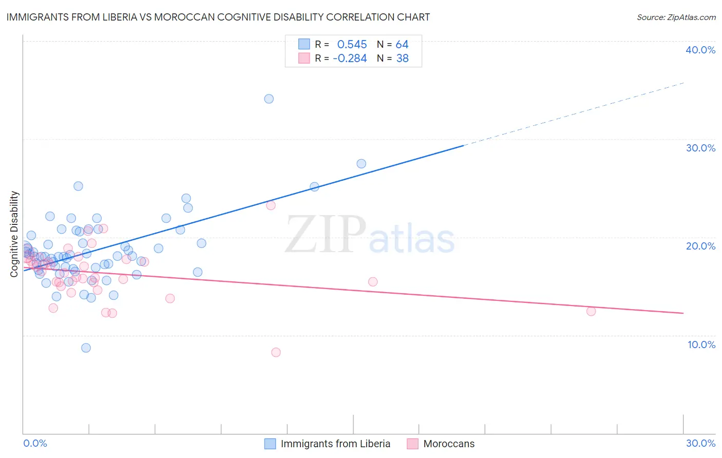 Immigrants from Liberia vs Moroccan Cognitive Disability