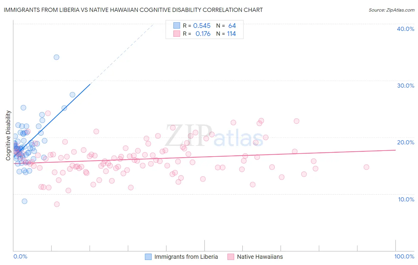 Immigrants from Liberia vs Native Hawaiian Cognitive Disability