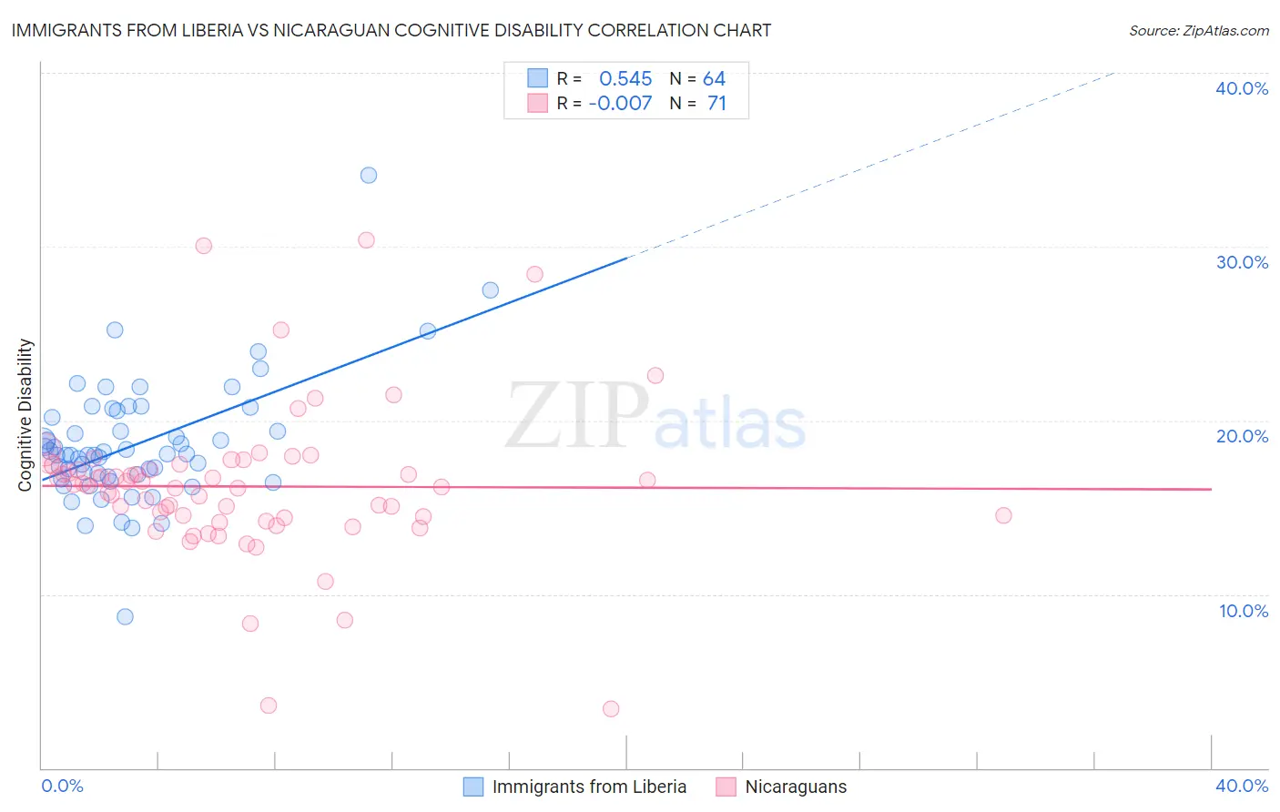 Immigrants from Liberia vs Nicaraguan Cognitive Disability