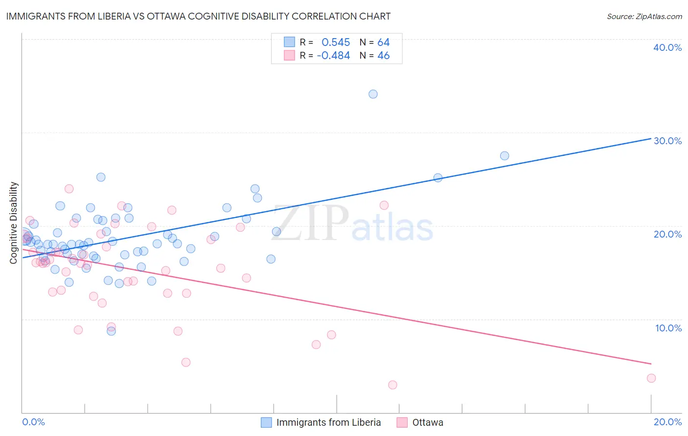 Immigrants from Liberia vs Ottawa Cognitive Disability