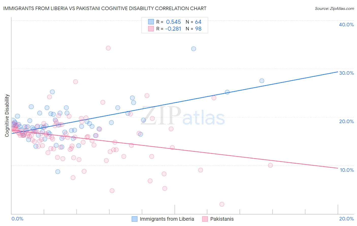 Immigrants from Liberia vs Pakistani Cognitive Disability