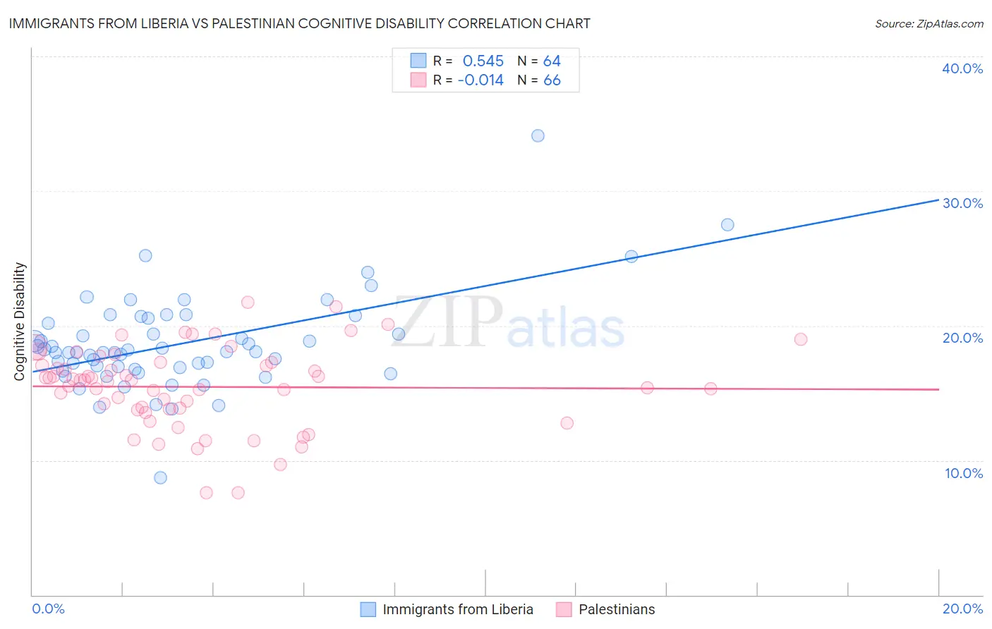 Immigrants from Liberia vs Palestinian Cognitive Disability