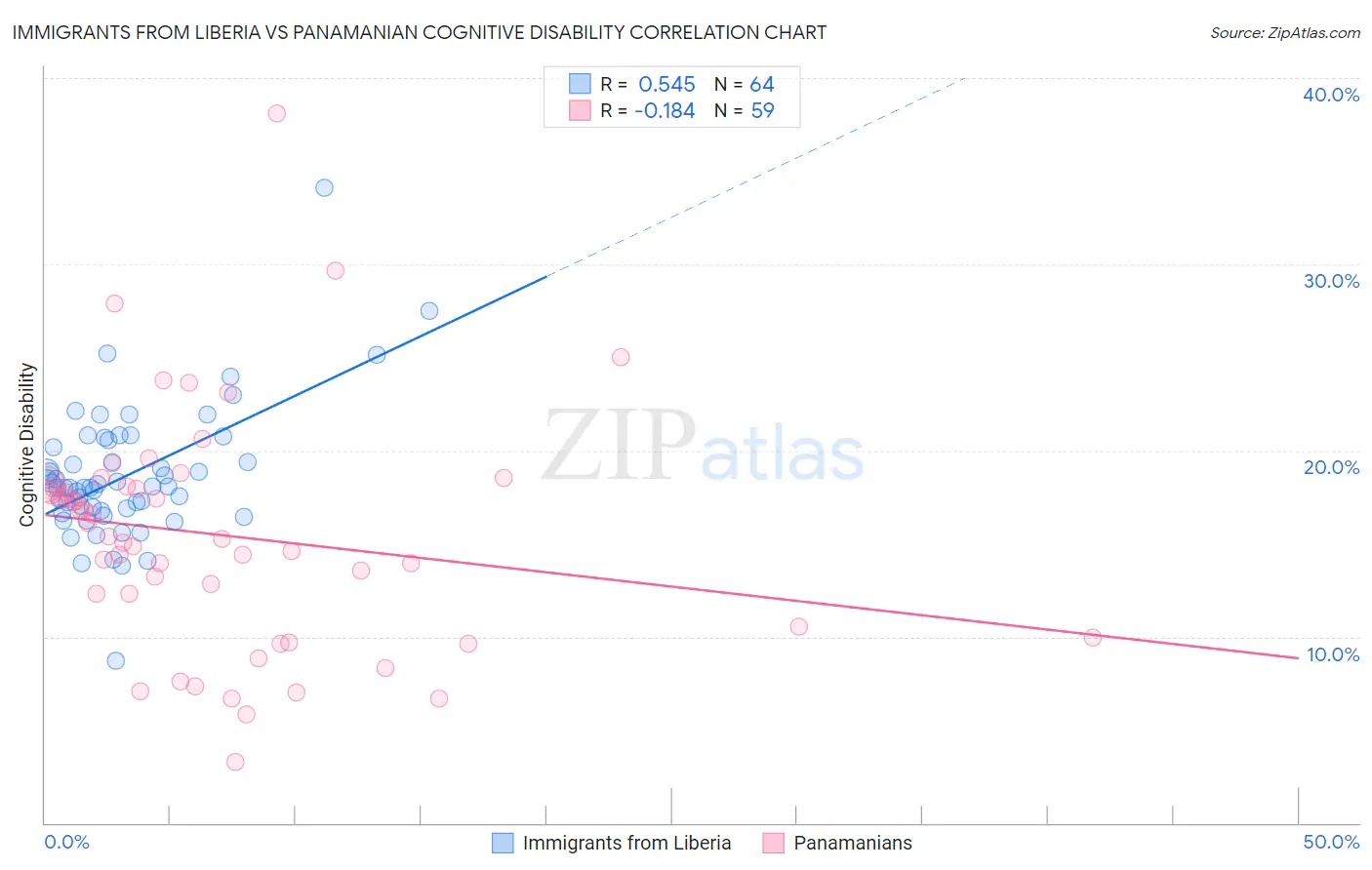 Immigrants from Liberia vs Panamanian Cognitive Disability