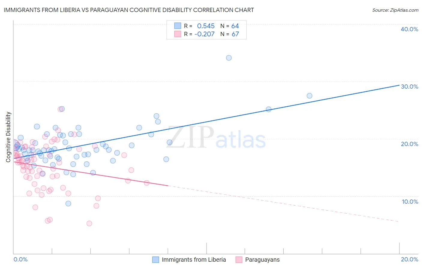 Immigrants from Liberia vs Paraguayan Cognitive Disability