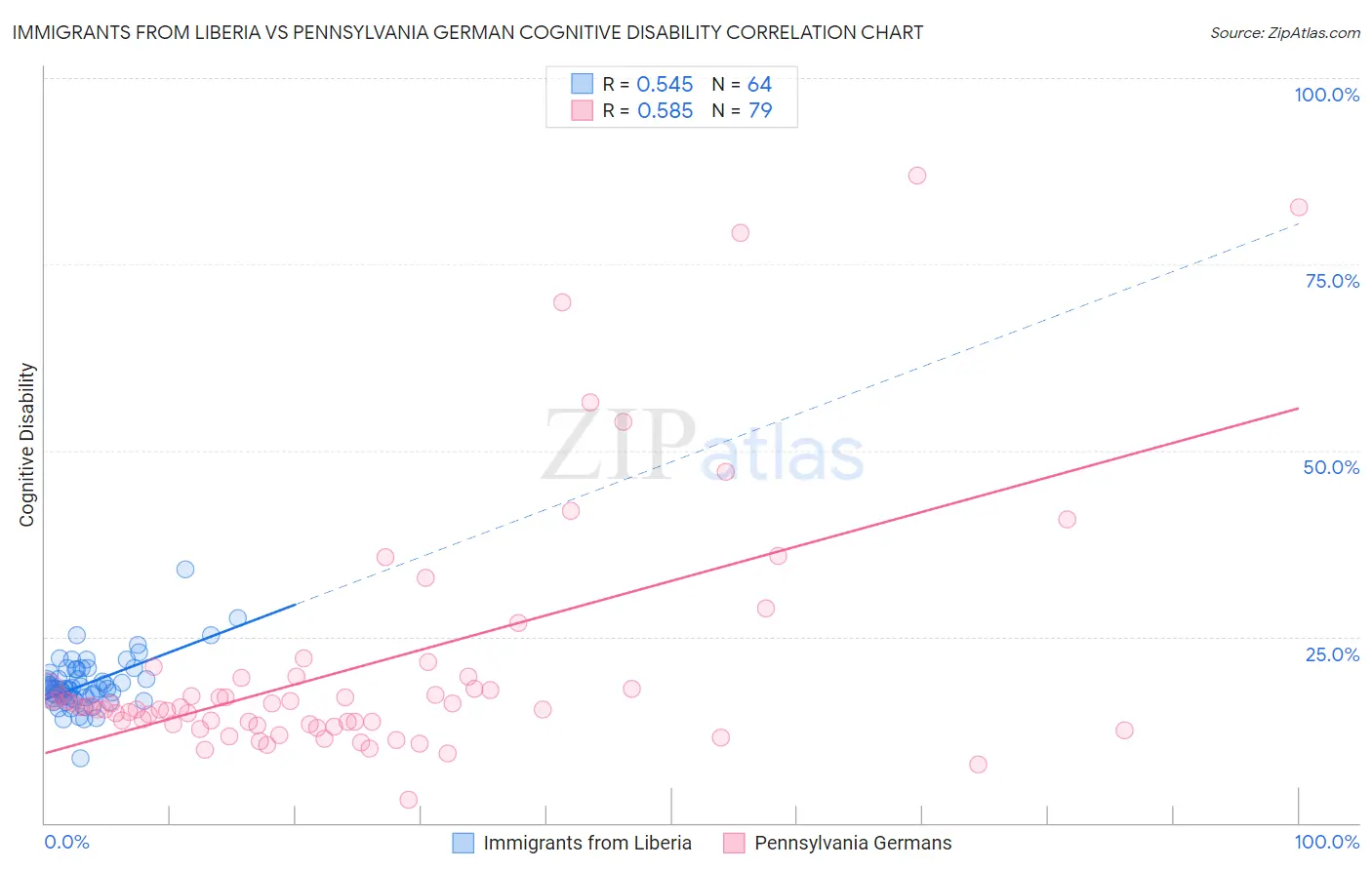 Immigrants from Liberia vs Pennsylvania German Cognitive Disability