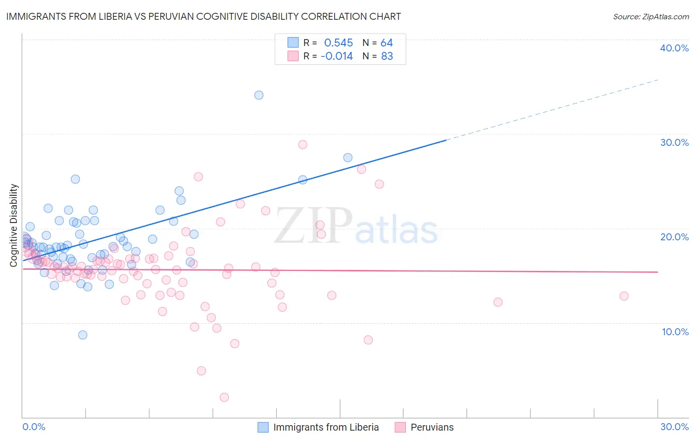 Immigrants from Liberia vs Peruvian Cognitive Disability