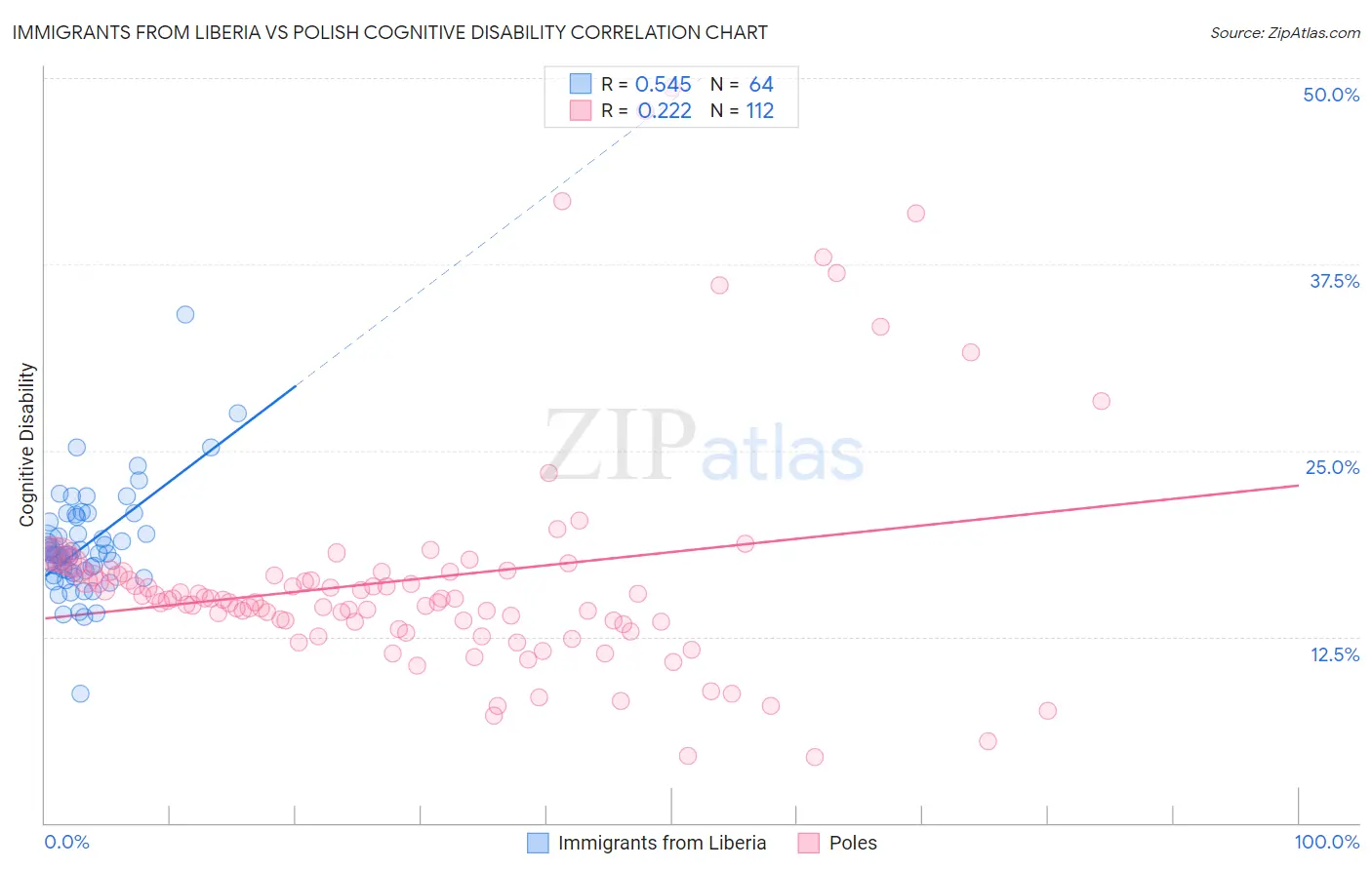 Immigrants from Liberia vs Polish Cognitive Disability