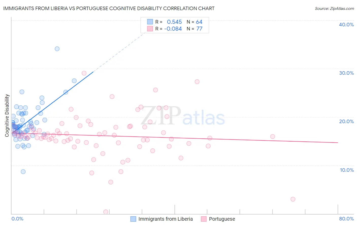 Immigrants from Liberia vs Portuguese Cognitive Disability