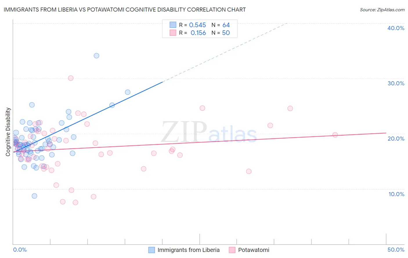 Immigrants from Liberia vs Potawatomi Cognitive Disability