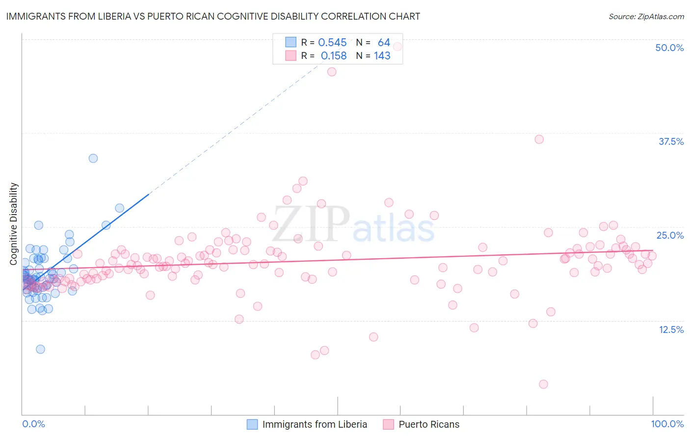 Immigrants from Liberia vs Puerto Rican Cognitive Disability