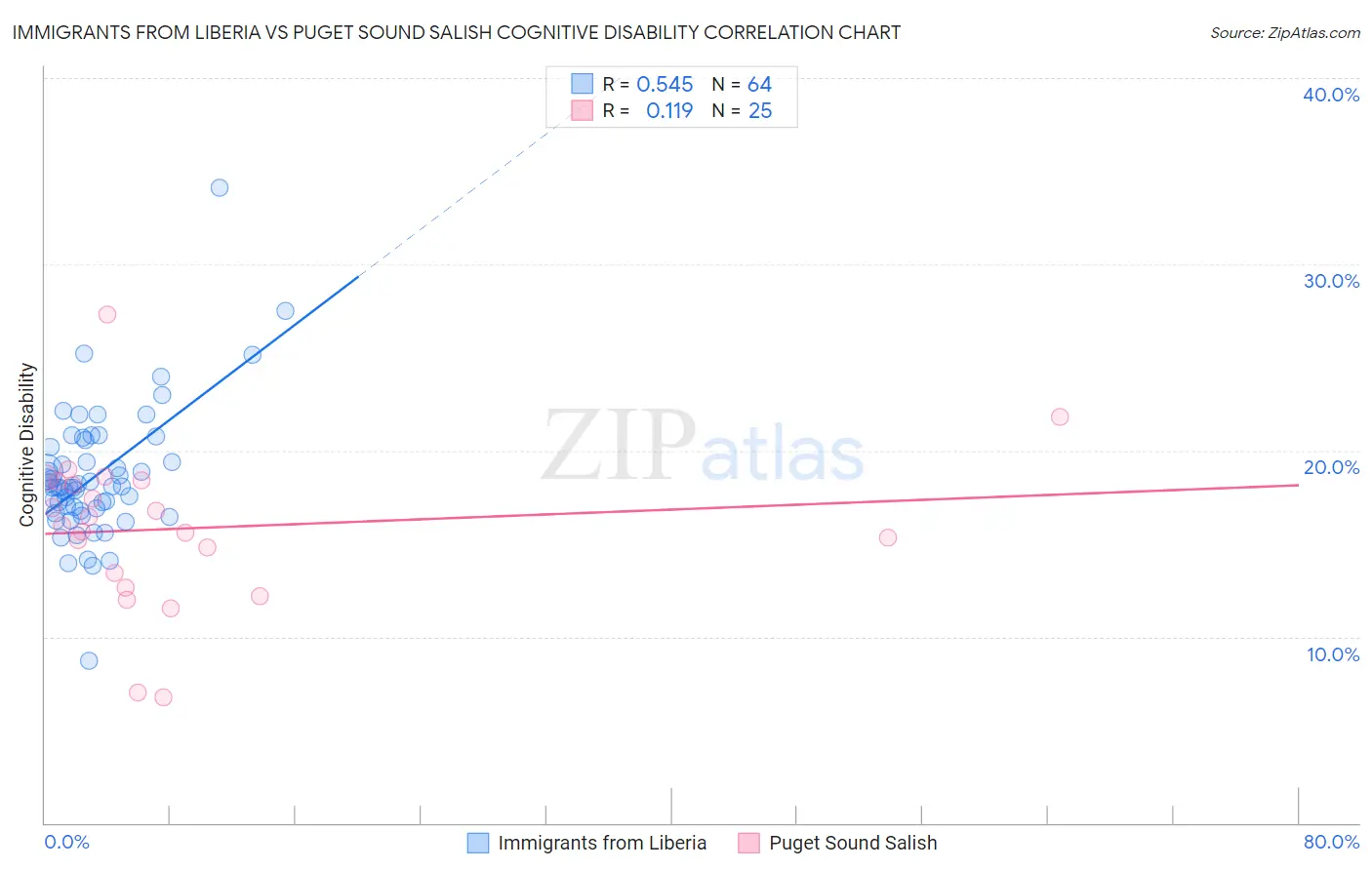 Immigrants from Liberia vs Puget Sound Salish Cognitive Disability