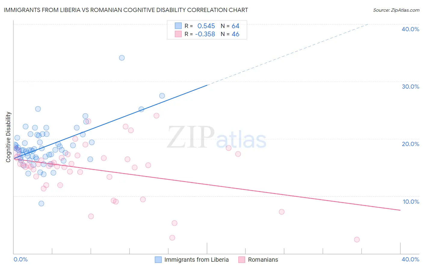 Immigrants from Liberia vs Romanian Cognitive Disability